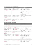 Preview for 127 page of Keysight Technologies InfiniiVision 3000T X Series Programmer'S Manual