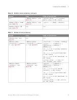 Предварительный просмотр 85 страницы Keysight P9241 Scpi Programmer'S Manual