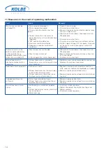 Preview for 14 page of Kolbe Foodtec MW114-120 Operating Manual