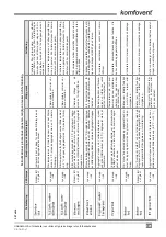 Preview for 101 page of Komfovent C4 Installation And Operation Manual