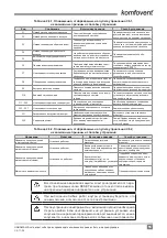 Предварительный просмотр 55 страницы Komfovent C6.1 Installation And Operation Manual