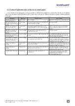 Preview for 37 page of Komfovent Domekt CF 200 V User Manual