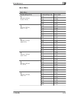 Предварительный просмотр 260 страницы Konica Minolta 7416MFG Advanced Information