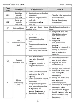 Preview for 128 page of Kruger Ecowatt Drive K120 Series Operation Manual