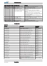 Preview for 132 page of KSB PumpDrive Installation & Operating Manual