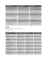 Preview for 17 page of Lamona LAM4602 User Manual