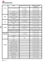 Preview for 98 page of Landmann 12975 Assembly Instruction Manual