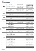 Preview for 134 page of Landmann 12975 Assembly Instruction Manual