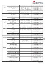 Предварительный просмотр 143 страницы Landmann 12975 Assembly Instruction Manual