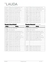 Preview for 97 page of Lauda RP 4050 C Operation Manual