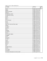 Preview for 145 page of Lenovo 019923U Hardware Maintenance Manual