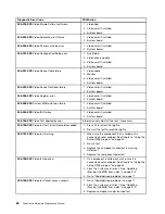 Preview for 58 page of Lenovo 2208 Hardware Maintenance Manual