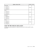 Preview for 213 page of Lenovo 2208 Hardware Maintenance Manual