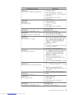 Предварительный просмотр 75 страницы Lenovo 7515L2U Hardware Maintenance Manual