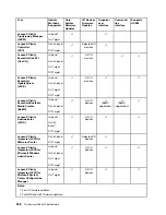 Предварительный просмотр 236 страницы Lenovo 7X59 Setup Manual