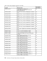 Предварительный просмотр 234 страницы Lenovo Flex System x220 Installation And Service Manual