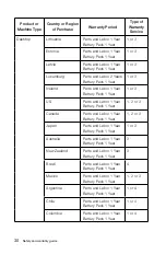 Preview for 35 page of Lenovo IdeaCentre Horizon Safety And Warranty Manual