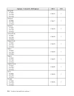 Предварительный просмотр 154 страницы Lenovo ThinkCentre A70 Hardware Maintenance Manual