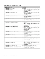 Preview for 52 page of Lenovo ThinkCentre A85 Hardware Maintenance Manual