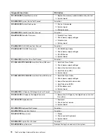 Preview for 80 page of Lenovo ThinkCentre Edge 72z Hardware Maintenance Manual