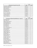 Preview for 156 page of Lenovo ThinkCentre M55 Hardware Maintenance Manual