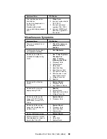 Предварительный просмотр 99 страницы Lenovo ThinkPad 360 Hardware Maintenance Manual