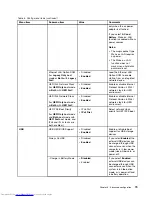 Preview for 95 page of Lenovo ThinkPad T450 User Manual