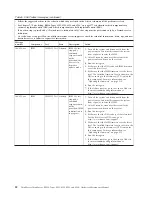 Preview for 90 page of Lenovo ThinkServer 6531 Hardware Maintenance Manual