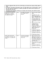 Предварительный просмотр 44 страницы Lenovo ThinkServer TD200 Hardware Maintenance Manual
