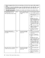 Предварительный просмотр 48 страницы Lenovo ThinkServer TD200 Hardware Maintenance Manual