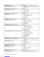 Предварительный просмотр 66 страницы Lenovo THINKSTATION 7782 Hardware Maintenance Manual