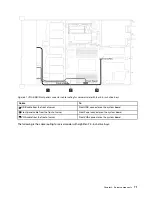 Предварительный просмотр 81 страницы Lenovo ThinkSystem SR635 Maintenance Manual