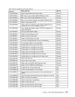 Preview for 247 page of Lenovo ThinkSystem SR850 V2 Service Manual