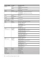 Preview for 20 page of Lenovo USB-to-DVI Monitor Adapter User Manual