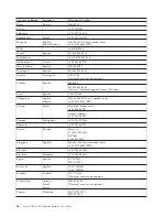 Preview for 22 page of Lenovo USB-to-DVI Monitor Adapter User Manual