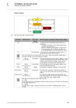 Предварительный просмотр 82 страницы Lenze I/O system 1000 Reference Manual