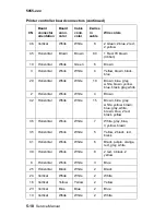 Preview for 364 page of Lexmark C91 Series Service Manual