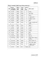 Preview for 365 page of Lexmark C91 Series Service Manual