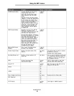 Preview for 32 page of Lexmark X646e MFP Menus And Messages Manual