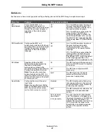 Preview for 41 page of Lexmark X646e MFP Menus And Messages Manual