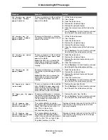 Preview for 121 page of Lexmark X646e MFP Menus And Messages Manual