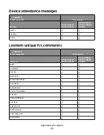 Предварительный просмотр 77 страницы Lexmark Xs463de - Mono Laser Mfp P/C/S 40Ppm 1200X Reference