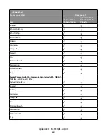 Предварительный просмотр 95 страницы Lexmark Xs463de - Mono Laser Mfp P/C/S 40Ppm 1200X Reference