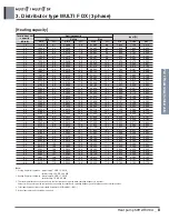 Preview for 259 page of LG A4UW24GFA0 Engineering Product Data Book