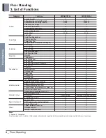 Preview for 7 page of LG AP-Q100LFA0 Product Data Book