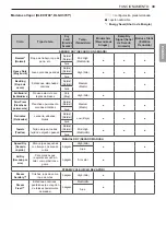 Предварительный просмотр 101 страницы LG DLE3460 Series Owner'S Manual