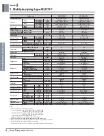 Предварительный просмотр 15 страницы LG MULTI F A2UW16GFA0 Engineering Product Data Book