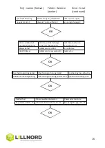 Предварительный просмотр 16 страницы LILLNORD PG 1000 Instruction Manual