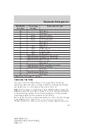 Preview for 220 page of Lincoln 2009 MKZ Owner'S Manual