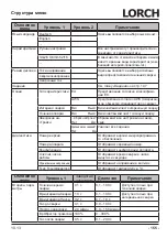 Preview for 155 page of LORCH M-Pro Performance M 200 CuSi Operation Manual